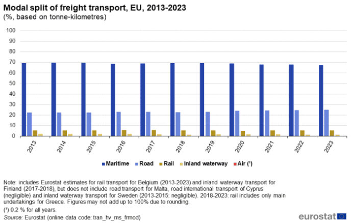 Distribuzione delle modalità di trasporto merci in Europa