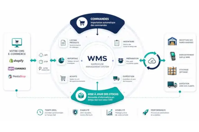 Un schéma explique comment le CMS se connecte au WMS.